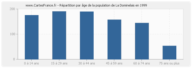 Répartition par âge de la population de La Dominelais en 1999